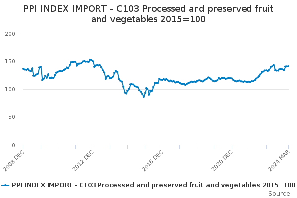PPI INDEX IMPORT - C103 Processed and preserved fruit and vegetables 2015=100