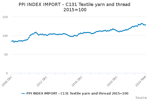 Imports of Textile Yarn and Thread
