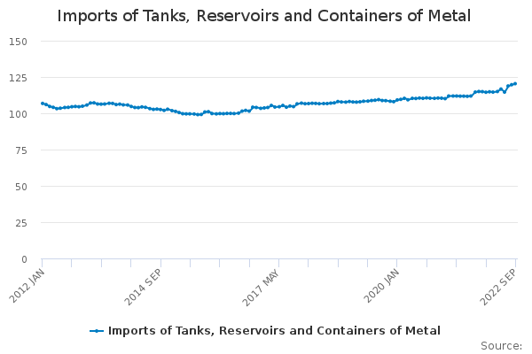 Imports of Tanks, Reservoirs and Containers of Metal - Office for ...