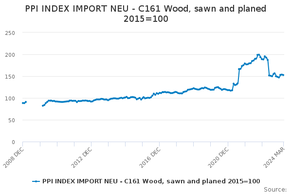 PPI INDEX IMPORT NEU - C161 Wood, sawn and planed 2015=100