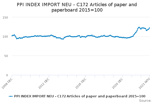 PPI INDEX IMPORT NEU - C172 Articles of paper and paperboard 2015=100 ...