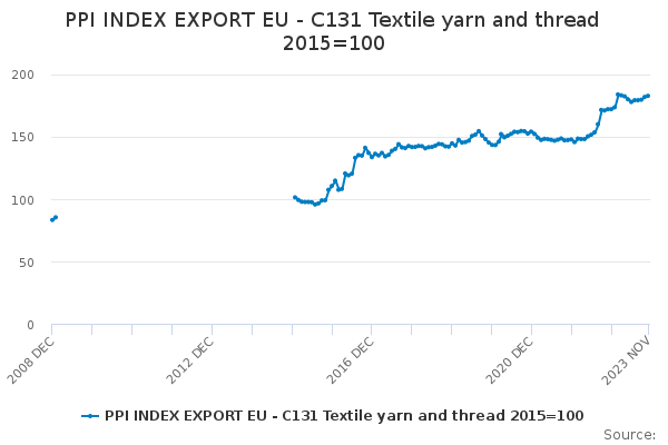 PPI INDEX EXPORT EU - C131 Textile yarn and thread 2015=100 - Office ...