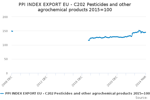 PPI INDEX EXPORT EU - C202 Pesticides and other agrochemical products 2015=100