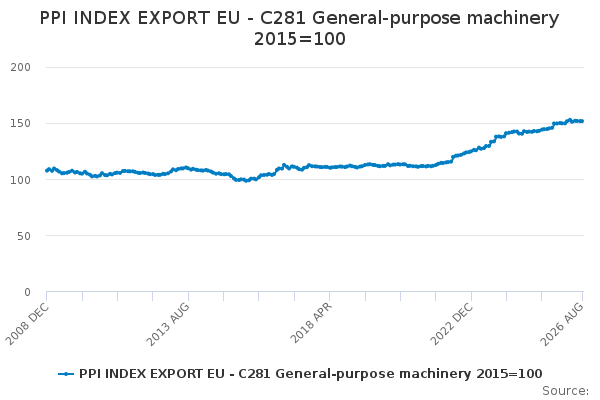 PPI INDEX EXPORT EU - C281 General-purpose machinery 2015=100 - Office ...