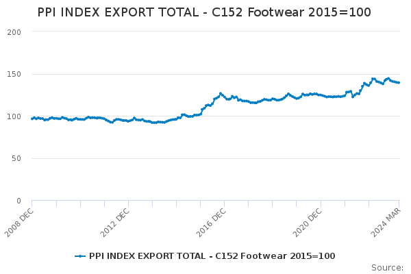 PPI INDEX EXPORT TOTAL - C152 Footwear 2015=100