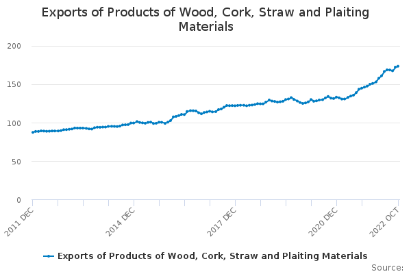 Exports of Products of Wood, Cork, Straw and Plaiting Materials ...
