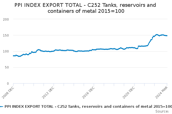 Exports of Tanks, Reservoirs and Containers of Metal