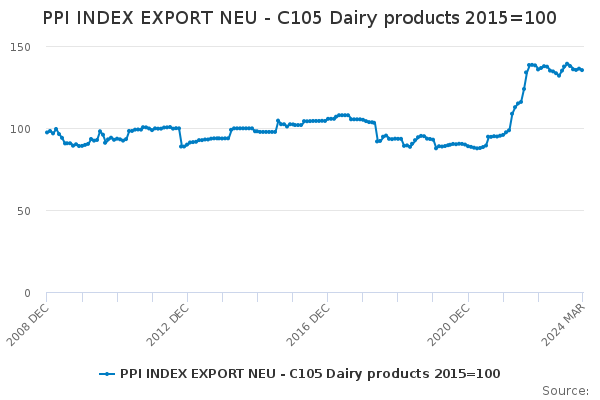 NEU Exports of Dairy Products
