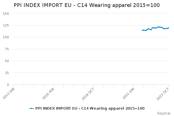 PPI INDEX IMPORT EU - C14 Wearing apparel 2015=100 - Office for ...