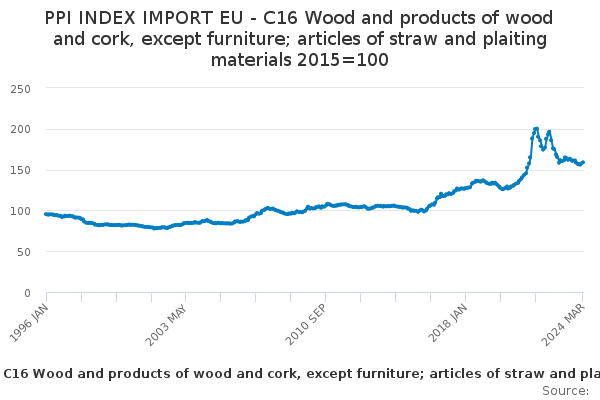 EU Imports of Wood and of Products of Wood and Cork, Except Furniture; Articles of Straw and Plaiting Materials