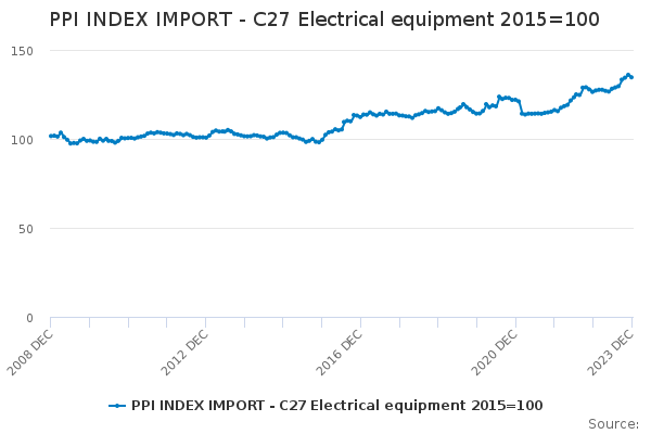 PPI INDEX IMPORT - C27 Electrical equipment 2015=100 - Office for ...