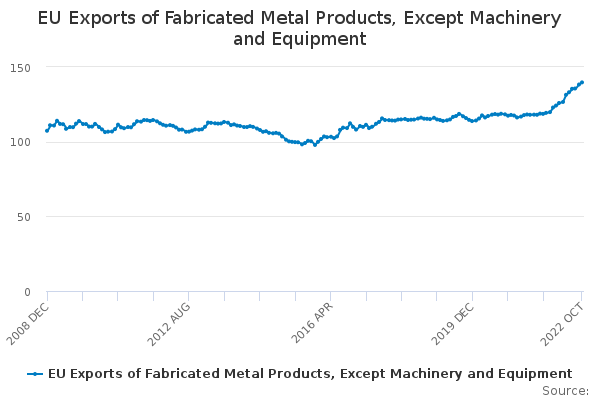 EU Exports of Fabricated Metal Products, Except Machinery and Equipment ...