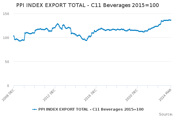 PPI INDEX EXPORT TOTAL - C11 Beverages 2015=100