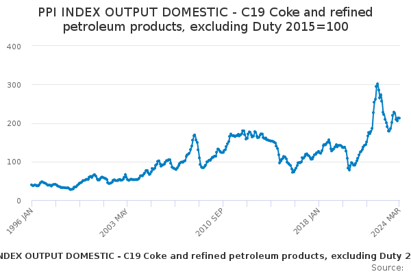 Coke and Refined Petroleum Products for Domestic Market, Excl Duty