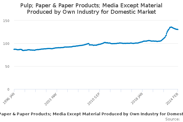 Pulp; Paper & Paper Products; Media Except Material Produced by Own Industry for Domestic Market