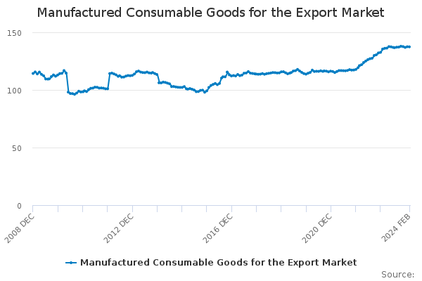 Manufactured Consumable Goods for the Export Market