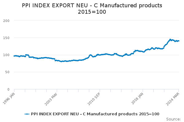 NEU Exports of Manufactured Products