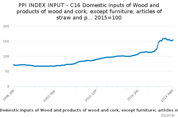 Domestic Inputs of Wood and of Products of Wood and Cork, Except Furniture; Articles of Straw and Plaiting Materials