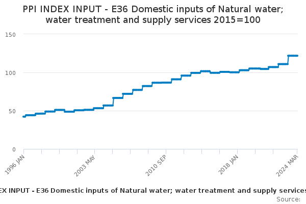 Domestic Inputs of Natural Water; Water Treatment and Supply Services