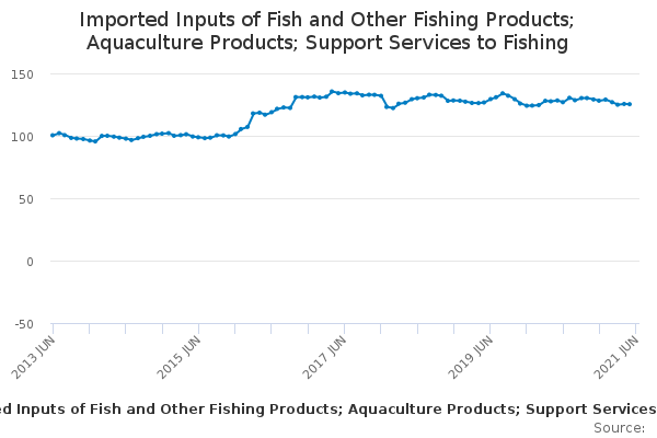 Imported Inputs of Fish and Other Fishing Products; Aquaculture Products; Support Services to Fishing