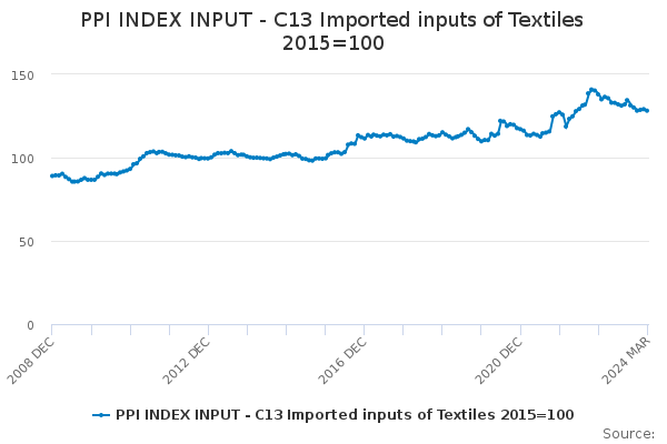 PPI INDEX INPUT - C13 Imported inputs of Textiles 2015=100