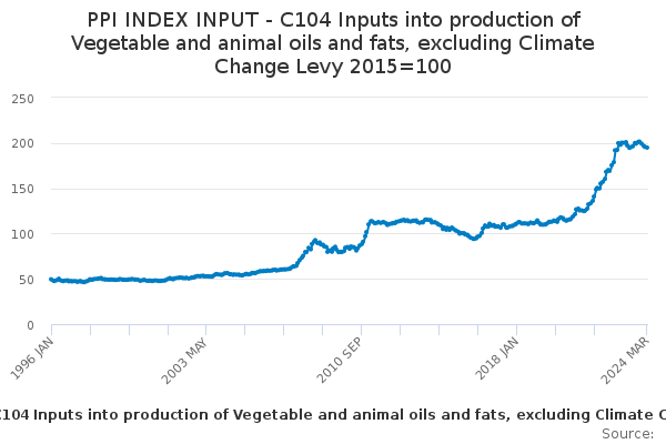 Inputs into Production of Vegetable and Animal Oils and Fats
