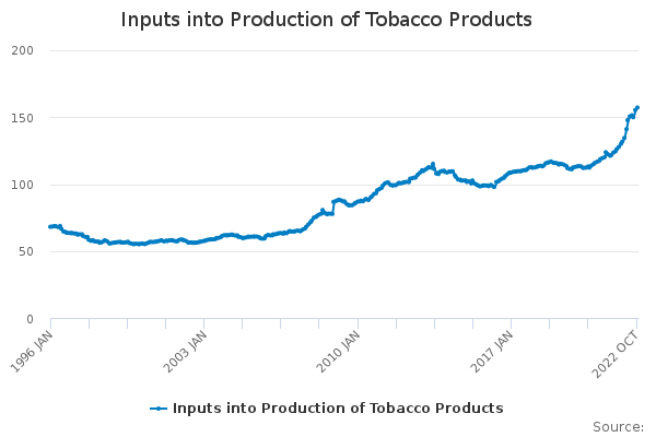 Inputs into Production of Tobacco Products