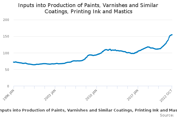 Inputs into Production of Paints, Varnishes and Similar Coatings, Printing Ink and Mastics