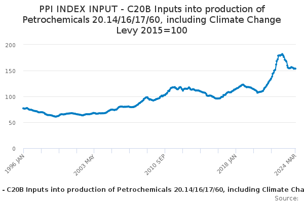 PPI INDEX INPUT - C20B Inputs into production of Petrochemicals 20.14/16/17/60, including Climate Change Levy 2015=100