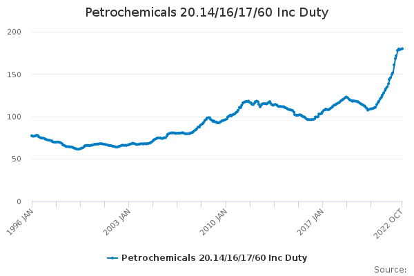 Petrochemicals 20.14/16/17/60 Inc Duty
