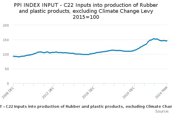 Inputs into Production of Rubber and Plastic Products
