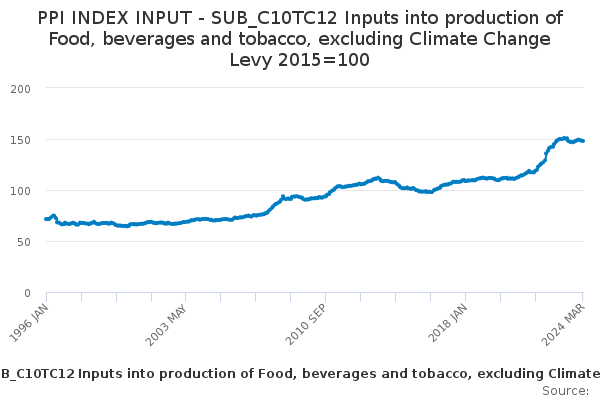 Inputs into Production of Food, Beverages and Tobacco Products