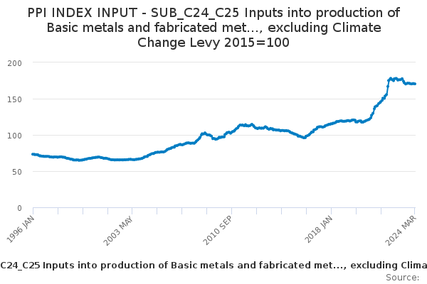 PPI INDEX INPUT - SUB_C24_C25 Inputs into production of Basic metals and fabricated met..., excluding Climate Change Levy 2015=100