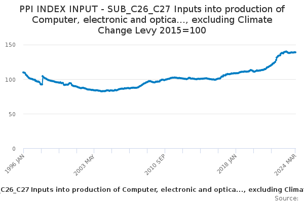 PPI INDEX INPUT - SUB_C26_C27 Inputs into production of Computer, electronic and optica..., excluding Climate Change Levy 2015=100