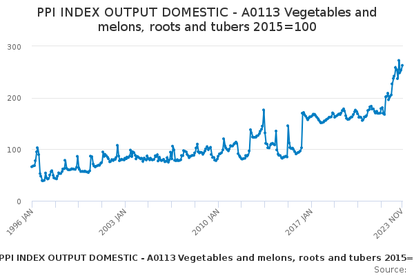 PPI INDEX OUTPUT DOMESTIC - A0113 Vegetables and melons, roots and ...