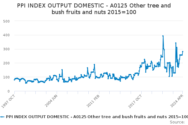 PPI INDEX OUTPUT DOMESTIC - A0125 Other tree and bush fruits and nuts ...