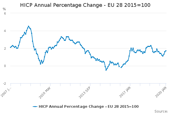 HICP Annual Percentage Change - EU 28 2015=100