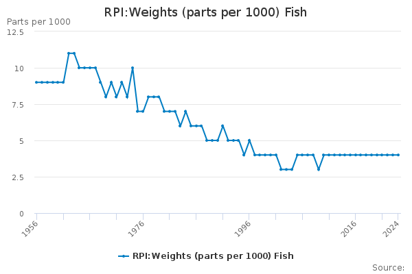 RPI:Weights (parts per 1000) Fish