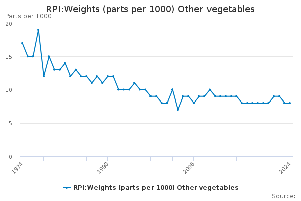 RPI:Weights (parts per 1000) Other vegetables
