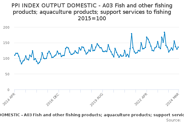 PPI INDEX OUTPUT DOMESTIC - A03 Fish and other fishing products; aquaculture products; support services to fishing 2015=100