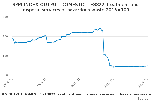 SPPI INDEX OUTPUT DOMESTIC - E3822 Treatment and disposal services of ...