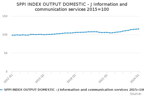 SPPI INDEX OUTPUT DOMESTIC - J Information and communication services 2015=100