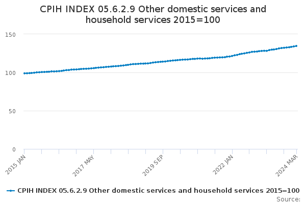 CPIH INDEX 05.6.2.9 Other domestic services and household services 2015=100