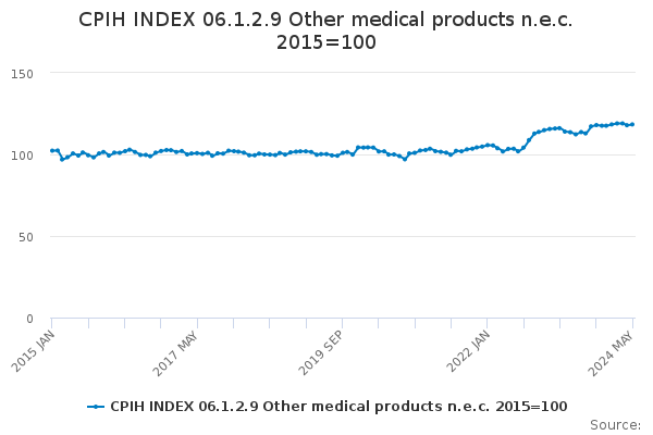CPIH INDEX 06.1.2.9 Other medical products n.e.c. 2015=100 - Office for ...