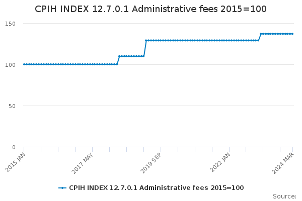 CPIH INDEX 12.7.0.1 Administrative fees 2015=100