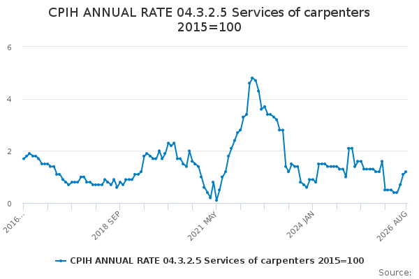 CPIH ANNUAL RATE 04.3.2.5 Services of carpenters 2015=100 - Office for ...