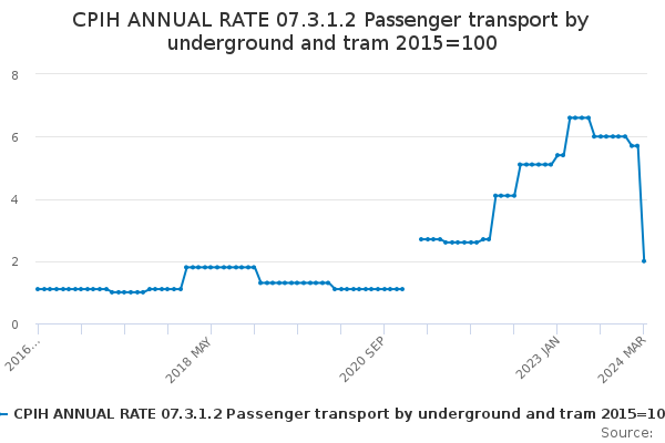 CPIH ANNUAL RATE 07.3.1.2 Passenger transport by underground and tram 2015=100