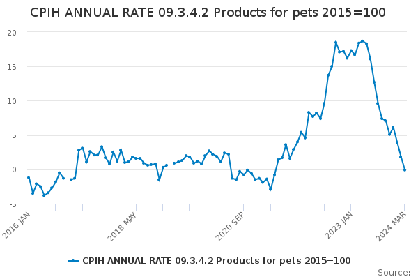 CPIH ANNUAL RATE 09.3.4.2 Products for pets 2015=100