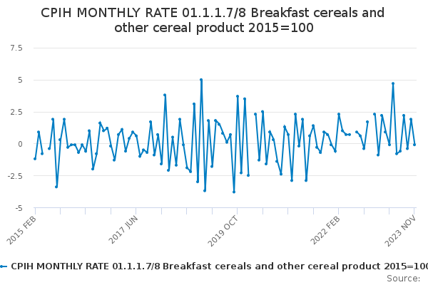 CPIH MONTHLY RATE 01.1.1.7/8 Breakfast cereals and other cereal product ...