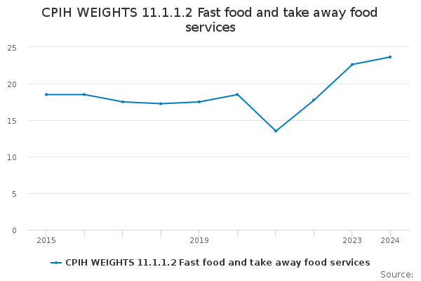 CPIH WEIGHTS 11.1.1.2 Fast food and take away food services